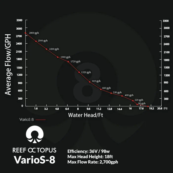 VarioS 8 Controllable Circulation Pump
