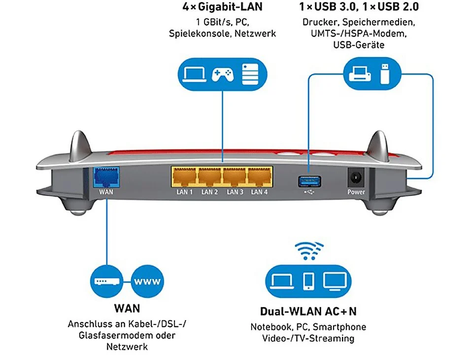 2025 FRITZ!Box 4040 Router WiFi AC+N Dual Band | Compatible con módem DSL, cable y fibra | 4 Puertos LAN Gigabit, USB 3.0, Red de Invitados, NAS y Control Parental