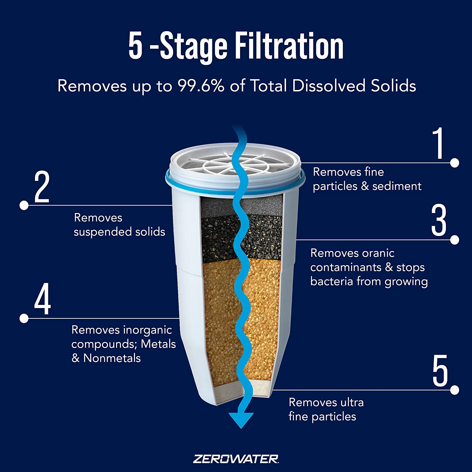 ZeroWater 12-Pack BPA-Free Replacement Filters, NSF Certified, 5-Stage Ion Exchange, Removes Lead & Heavy Metals