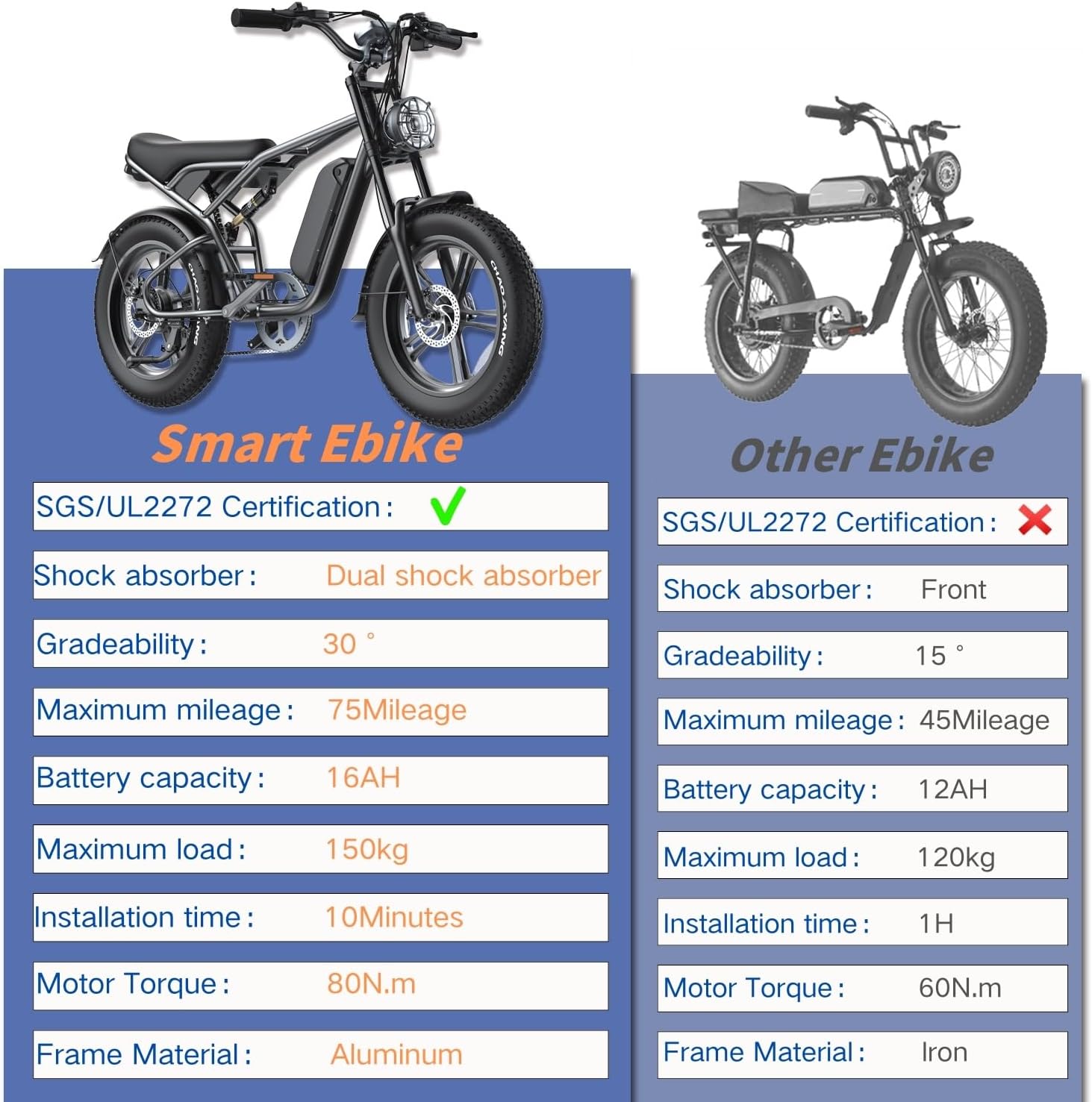 Adult Electric Bike -1500W Peak Power, 30 MPH, 75 Miles. 48V 16Ah Removable Battery. 20 Fat Tires. 7-Speed Gears. Dual Shock Absorbers. Aerospace-Grade Aluminum Alloy. Adaptive Cruise Control. UL2849