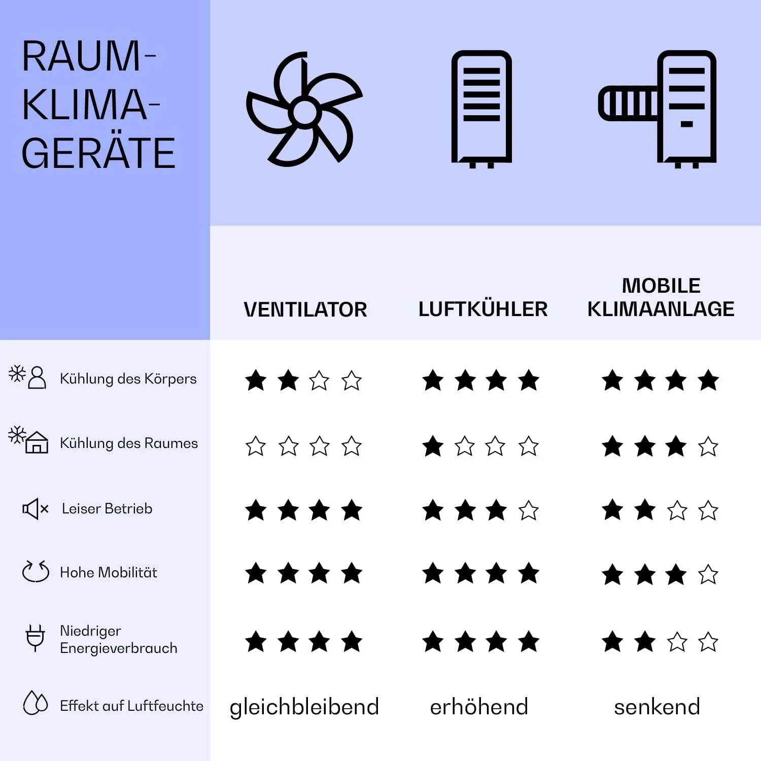 Klarstein Mobile Klimaanlage mit Abluftschlauch, 5-in-1 Klimagerät, Ventilator, Luftentfeuchter, Luftreiniger & Nachtmodus, App-Steuerung, Kleine & Portable, für Wohnung & Büro, 12000 BTU