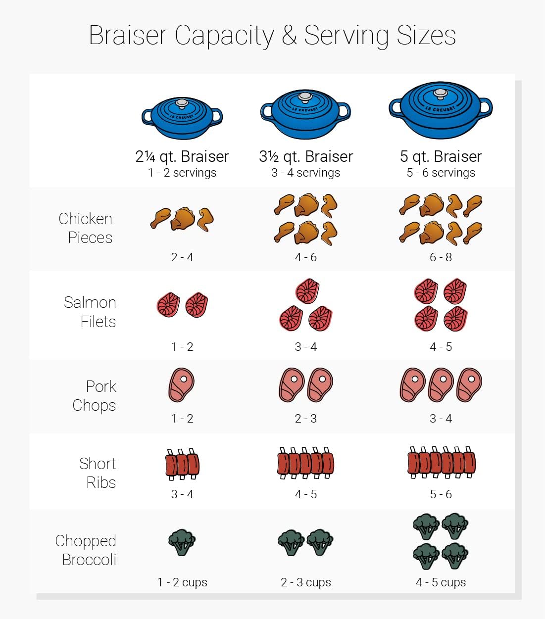 Le Creuset Signature żeliwny garnek Gourmet, okrągły, Ø 30 cm, 3,5 l, do wszystkich rodzajów kuchenek włącznie z indukcyjnymi, 5,55 kg, czerwony piec