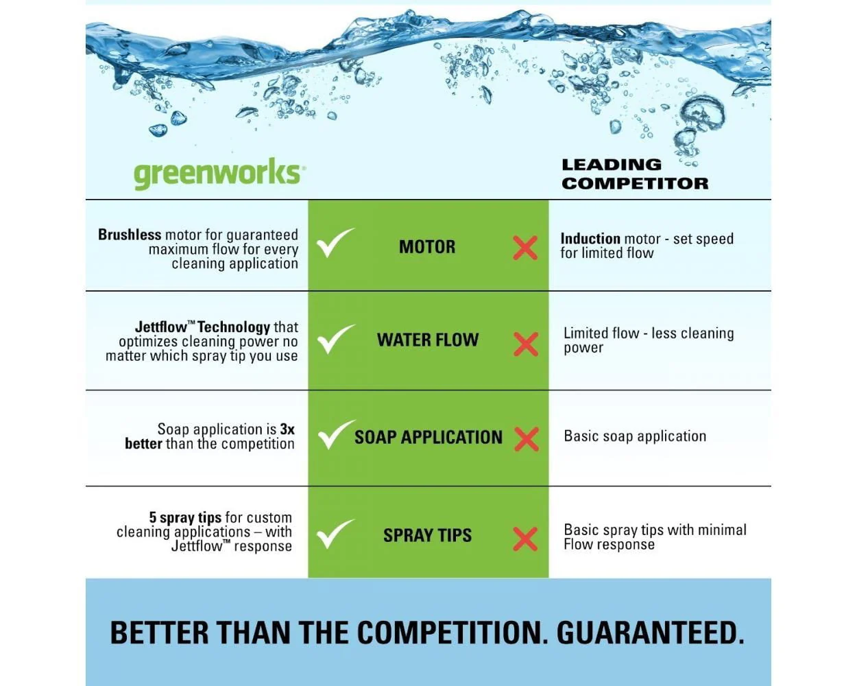 2025 Greenworks 2300-PSI 14 Amp 2.3-GPM Brushless Pressure Washer GPW2300 5118002VT