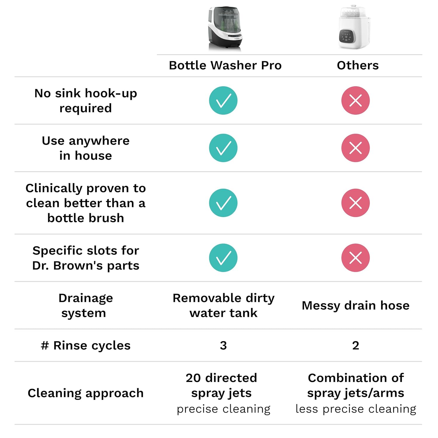 Baby Bottle Washer Pro - Baby Bottle Washer, Sterilizer + Dryer - All in One Machine Cleans Bottles, Pump Parts, & Sippy Cups - Replaces Hand Washing, Bottle Brushes and Drying Racks-Brezza