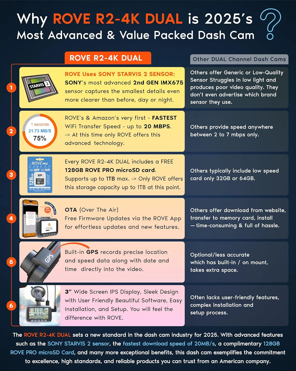 Driving recorder dual instrument cam front and rear, Starvis 2 sensor, free 128GB card, 5G WiFi - fastest download speed for up to 20mb/s App, 3-inch IPS, 24H parking mode
